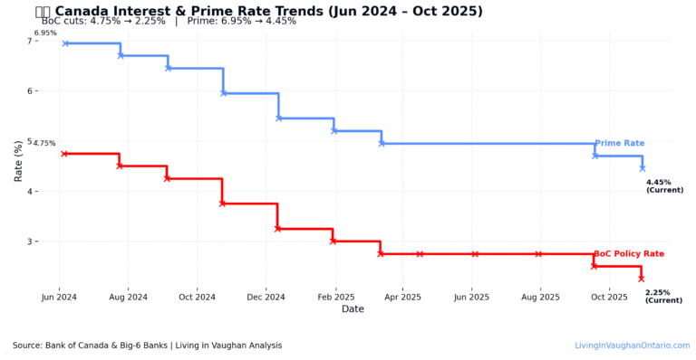 Combined line chart showing Canada’s Bank of Canada policy rate and major banks’ prime rate both declining between June 2024 and October 2025. The red line (policy rate) falls from 4.75 to 2.25 percent, and the blue line (prime rate) from 6.95 to 4.45 percent. Branded in Living in Vaughan colours on a white background with footer text