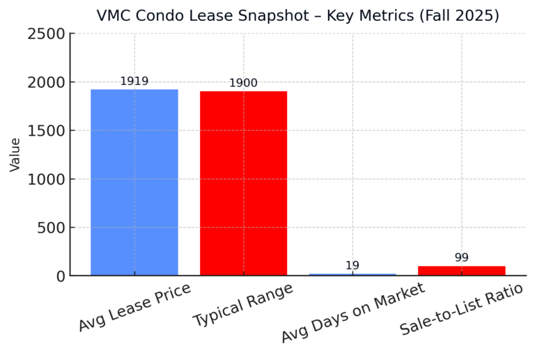 Transit City 5 Vaughan Condo Lease Market Snapshot – Fall 2025
