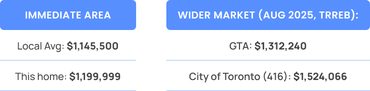 Comparison of this home's price to the local average, GTA average, and City of Toronto average as of August 2025