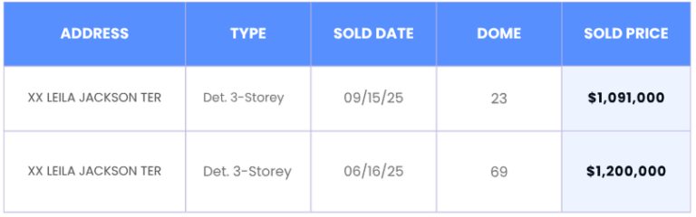 Table of two recent sales on Leila Jackson Terrace showing property type, date sold, DOM, and sold price
