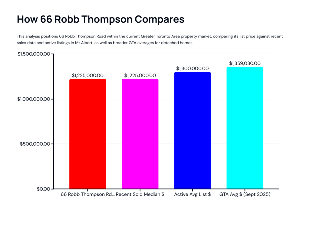 “Bar chart comparing detached-home prices — 66 Robb Thompson Rd listed at $1.225 M, Mt Albert median sold $1.225 M, active listings $1.30 M, GTA average $1.36 M — showing the home priced below current market averages.”