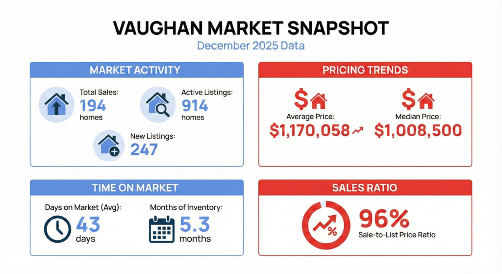 Vaughan real estate market snapshot January 2026