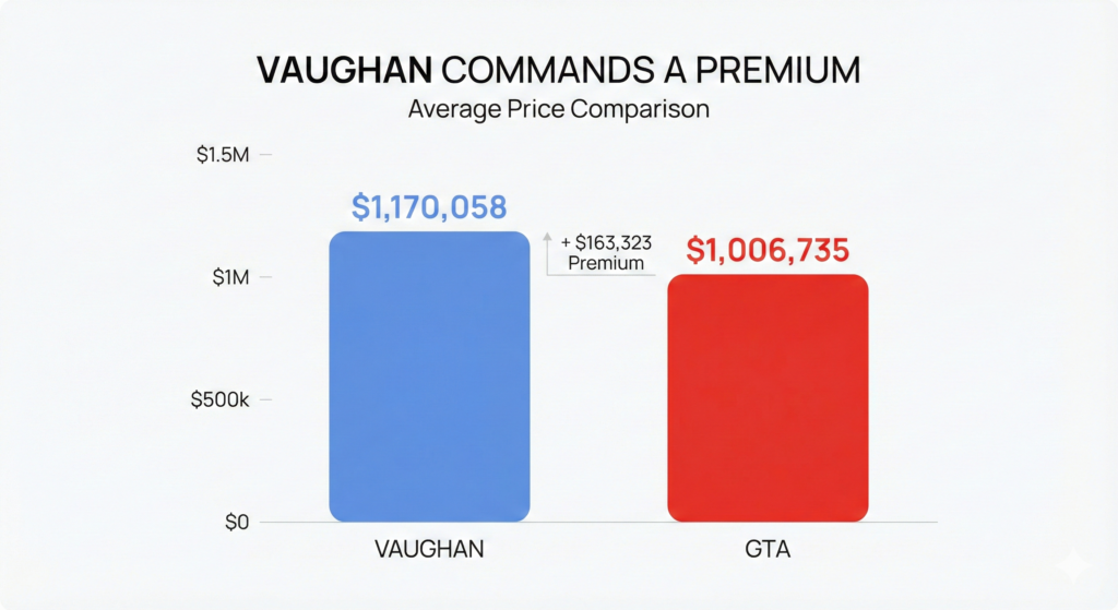 Vaughan vs GTA average home price comparison January 2026