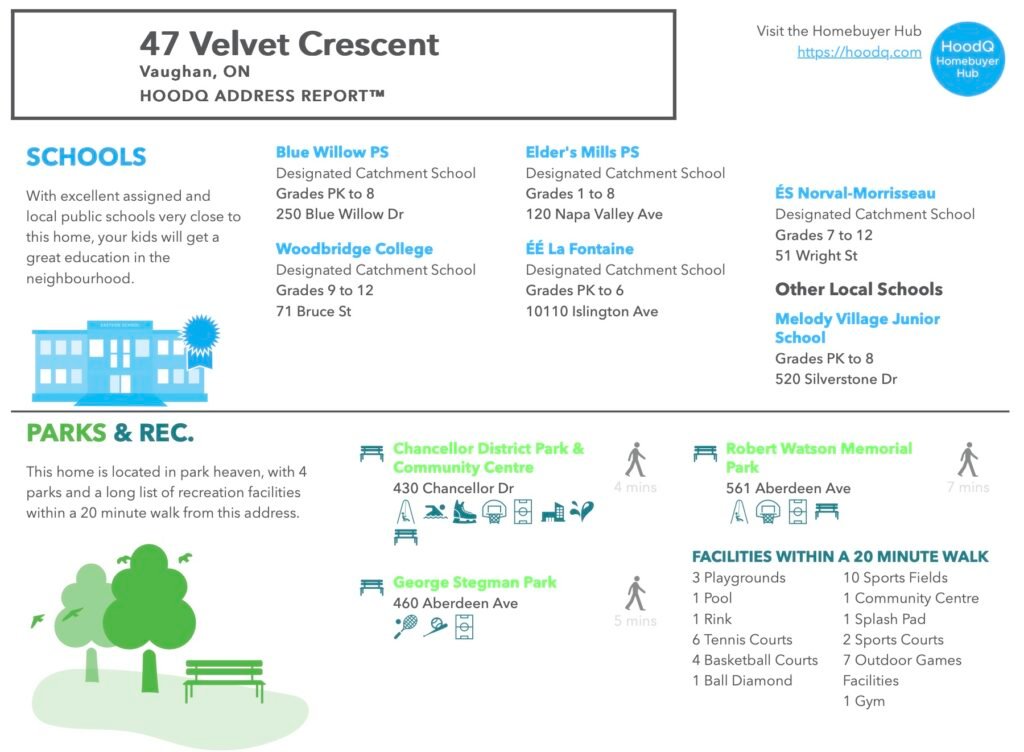 Infographic showing nearby schools and parks within walking distance of 47 Velvet Crescent in East Woodbridge, Vaughan.