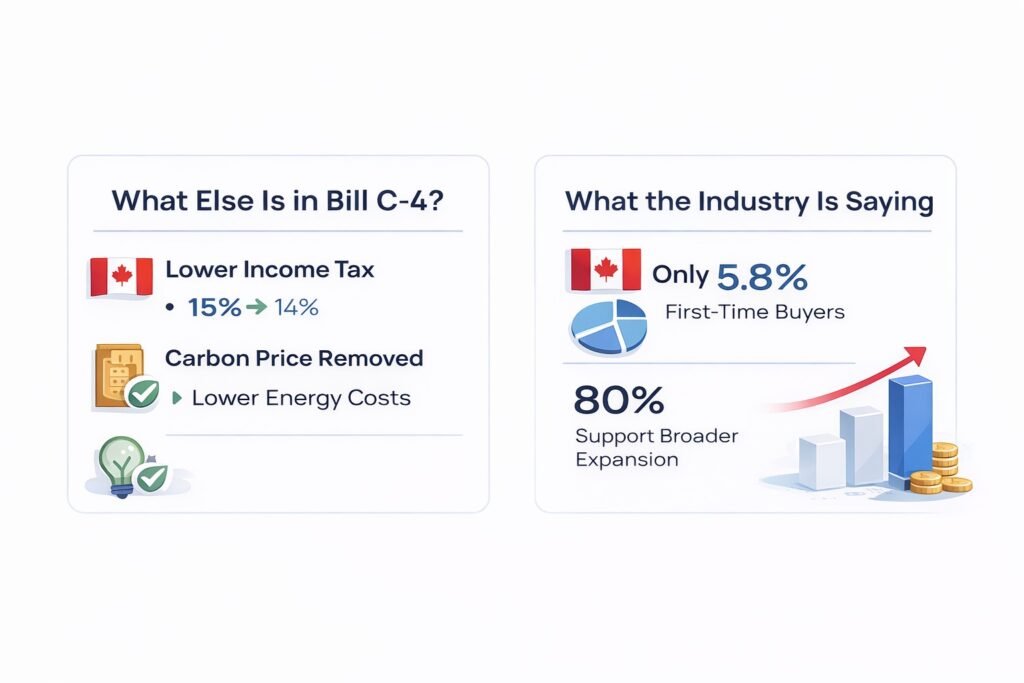Bill C-4 housing changes showing lower income tax, carbon price removal, and industry insights impacting first-time home buyers in Vaughan and Toronto