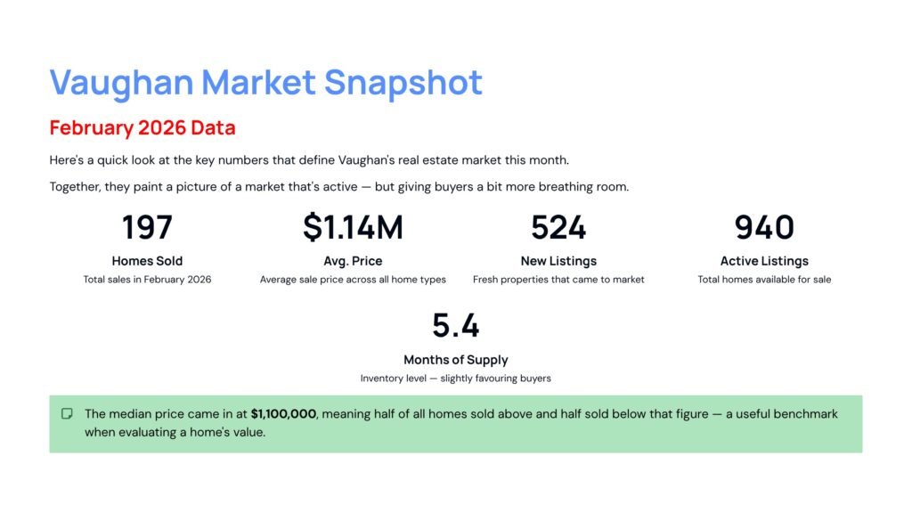 Vaughan real estate market snapshot for February 2026 showing homes sold, average home price, new listings, active listings and months of inventory in Vaughan Ontario.
